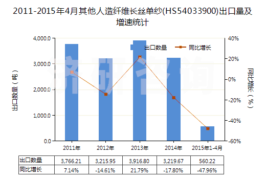 2011-2015年4月其他人造纖維長絲單紗(HS54033900)出口量及增速統(tǒng)計